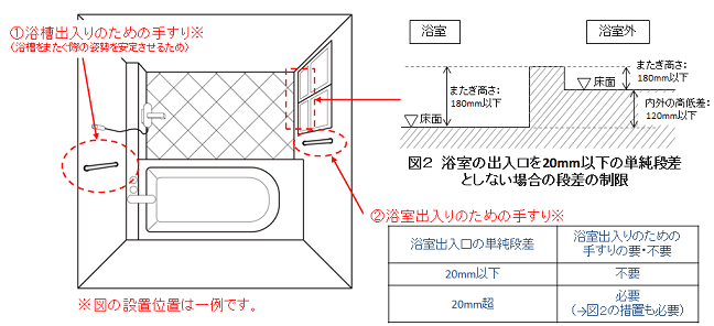 フラット35Sにするための浴槽(お風呂)の手すり位置