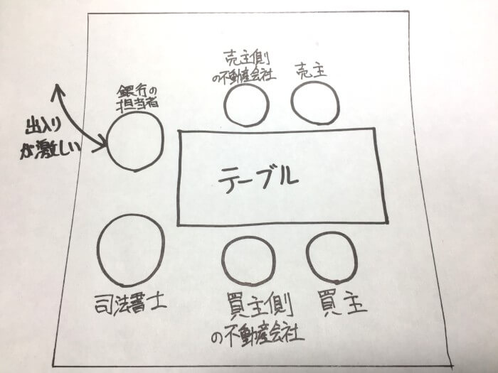 マンション売却決済時の座り方／配置