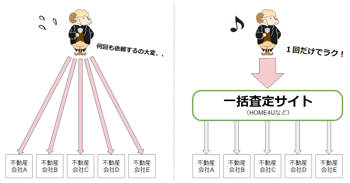 一括査定サイトの仕組み