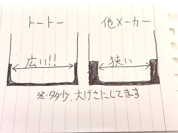 TOTO(トートー)と他社の浴槽サイズ比較イメージマンションお風呂リフォーム